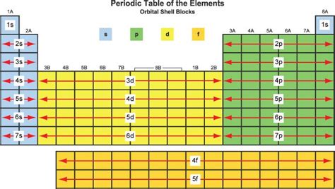 Periodic Table Blocks of Elements .